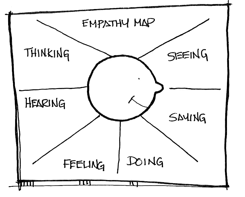 Empathy maps enable us to learn more about how users interact with a solution.